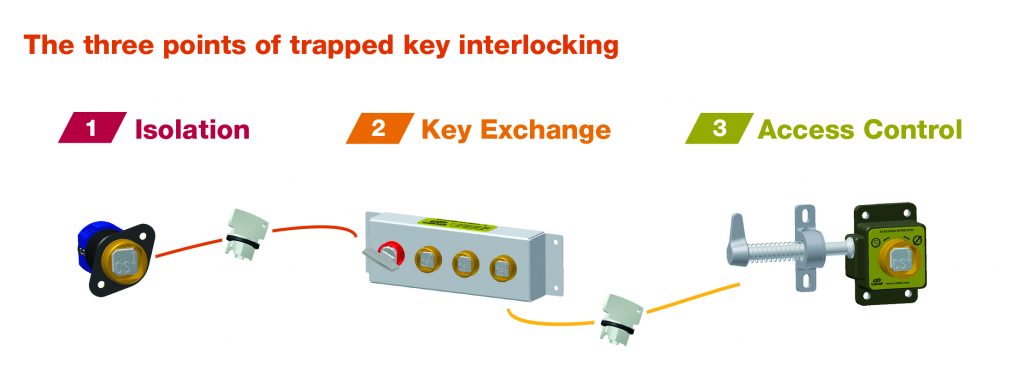 The three points of trapped key interlocking